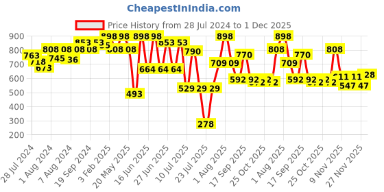 myntra.com ZEBA Beige & Red 2 Pieces Ikat Printed Square Cushion Covers zeba Price History Graph from 28 Jul 2024 to 1 Dec 2025