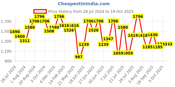 myntra.com ZEBA Beige & Red 4 Pieces Ikat Printed Square Cushion Covers zeba Price History Graph from 28 Jul 2024 to 17 Oct 2025