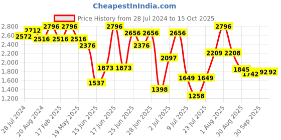 myntra.com ZEBA Beige & Red 4 Pieces Square Cushion Covers zeba Price History Graph from 28 Jul 2024 to 15 Oct 2025