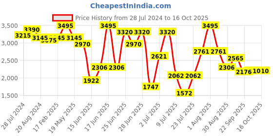 myntra.com ZEBA Beige & Red 5 Pieces Square Cushion Covers zeba Price History Graph from 28 Jul 2024 to 16 Oct 2025