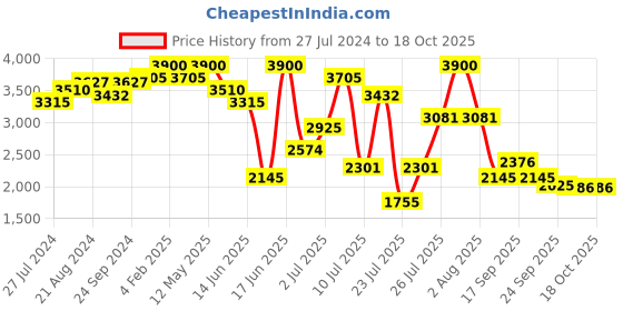 myntra.com ZEBA Beige & Red Checked Table Cover zeba Price History Graph from 27 Jul 2024 to 18 Oct 2025
