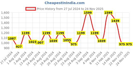 myntra.com ZEBA Beige & Red Embroidered Square Cushion Cover zeba Price History Graph from 27 Jul 2024 to 23 Nov 2025
