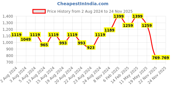 myntra.com ZEBA Beige & Red Ethnic Motifs Square Cushion Covers zeba Price History Graph from 2 Aug 2024 to 24 Nov 2025