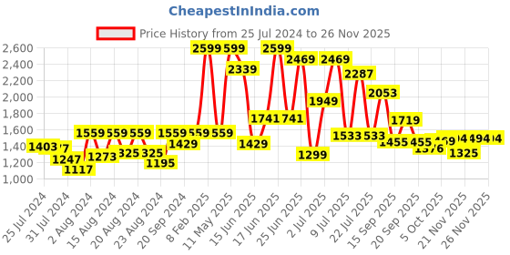 myntra.com ZEBA Beige & Red Floral Printed Sheer Door Curtains zeba Price History Graph from 25 Jul 2024 to 24 Nov 2025