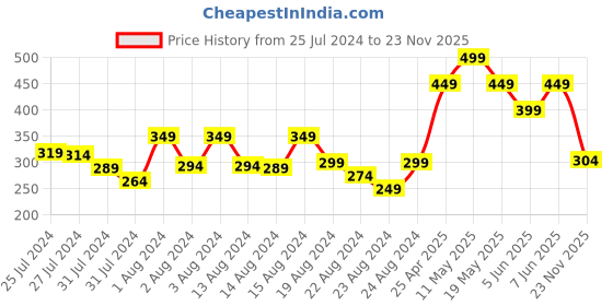 myntra.com ZEBA Beige & Red Floral Square Abstract Print Cushion Covers zeba Price History Graph from 25 Jul 2024 to 23 Nov 2025