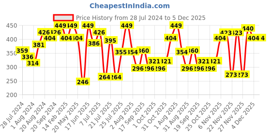 myntra.com ZEBA Beige & Red Floral Square Cushion Cover zeba Price History Graph from 28 Jul 2024 to 5 Dec 2025