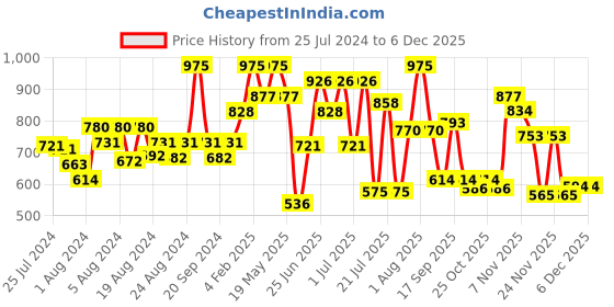 myntra.com ZEBA Beige & White Colourblocked Square Cushion Covers zeba Price History Graph from 25 Jul 2024 to 1 Dec 2025