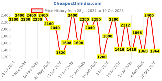 myntra.com ZEBA Beige & White Patchwork Rectangle Shaped Table Cover zeba Price History Graph from 28 Jul 2024 to 10 Oct 2025
