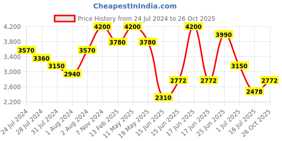 myntra.com ZEBA Beige Cotton Blend Embroidered Window Curtain zeba Price History Graph from 24 Jul 2024 to 26 Oct 2025