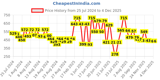 myntra.com ZEBA Beige Cotton Blend Rectangle Cushion Cover With Patchwork zeba Price History Graph from 25 Jul 2024 to 1 Dec 2025