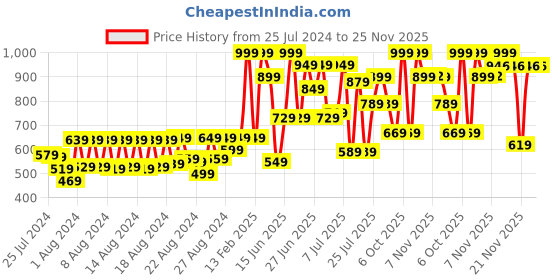 myntra.com ZEBA Beige Embroidered Pure Cotton Table Runner zeba Price History Graph from 25 Jul 2024 to 25 Nov 2025