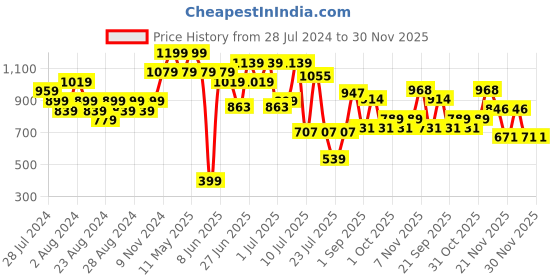 myntra.com ZEBA Beige Embroidered Square Cushion Cover zeba Price History Graph from 28 Jul 2024 to 30 Nov 2025