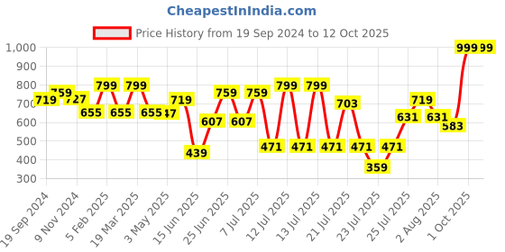 myntra.com ZEBA Beige Embroidered Table Runner zeba Price History Graph from 19 Sep 2024 to 12 Oct 2025