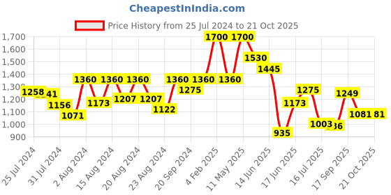 myntra.com ZEBA Beige Floral Printed Door Curtain zeba Price History Graph from 25 Jul 2024 to 21 Oct 2025
