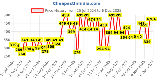 myntra.com ZEBA Beige Self Design Square Cushion Cover zeba Price History Graph from 25 Jul 2024 to 5 Dec 2025