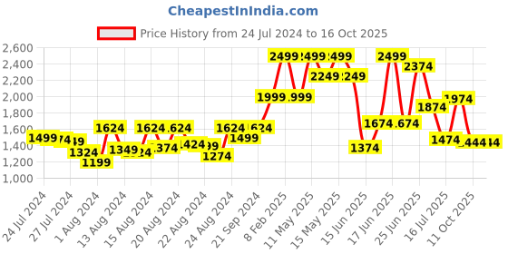myntra.com ZEBA Beige Solid Window Curtain zeba Price History Graph from 24 Jul 2024 to 15 Oct 2025