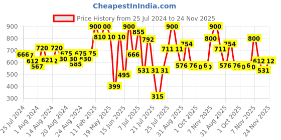 myntra.com ZEBA Beige Square Polyester Box Pleated Cushion Covers zeba Price History Graph from 25 Jul 2024 to 24 Nov 2025