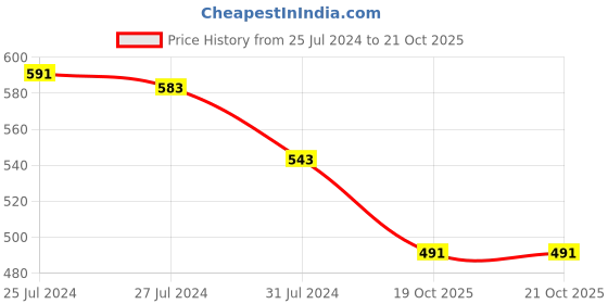 myntra.com ZEBA Beige Square Polyester One-side Pleated Cushion Covers zeba Price History Graph from 25 Jul 2024 to 20 Oct 2025