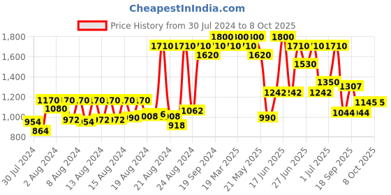 myntra.com ZEBA Beige Tassle Detail Table Runners zeba Price History Graph from 30 Jul 2024 to 8 Oct 2025