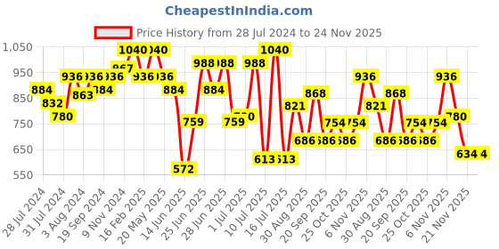 myntra.com ZEBA Black & Gold Toned 2 Pieces Embroidered Square Cushion Covers zeba Price History Graph from 28 Jul 2024 to 23 Nov 2025