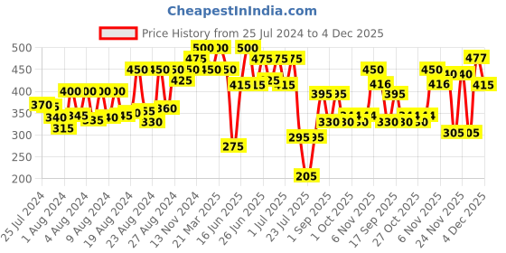 myntra.com ZEBA Black & Silver-Toned Embroidered Square Cushion Cover zeba Price History Graph from 25 Jul 2024 to 4 Dec 2025