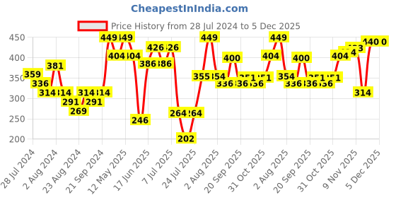 myntra.com ZEBA Blue & Beige Square Cushion Cover zeba Price History Graph from 28 Jul 2024 to 5 Dec 2025