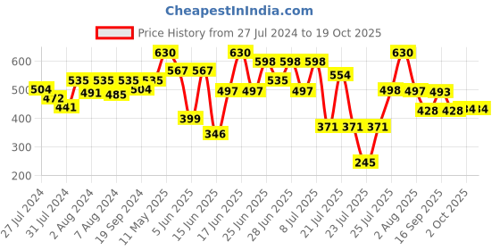 myntra.com ZEBA Blue & Bown Floral Digital Printed Table Runners zeba Price History Graph from 27 Jul 2024 to 18 Oct 2025