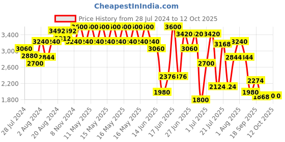 myntra.com ZEBA Blue & Cream 12 Pcs Embroidered Table Placemats & Napkins zeba Price History Graph from 28 Jul 2024 to 12 Oct 2025