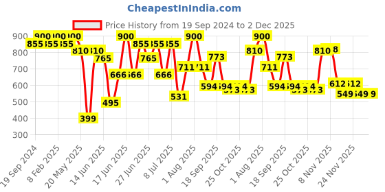 myntra.com ZEBA Blue & Cream-Coloured Ethnic Motifs Square Cushion Covers zeba Price History Graph from 19 Sep 2024 to 2 Dec 2025