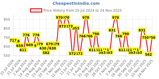 myntra.com ZEBA Blue & Cream-Coloured Geometric Rectangle Cushion Covers zeba Price History Graph from 25 Jul 2024 to 24 Nov 2025