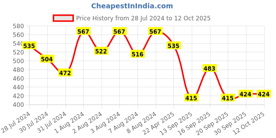 myntra.com ZEBA Blue & Green Printed 6 Seater Table Runner zeba Price History Graph from 28 Jul 2024 to 12 Oct 2025