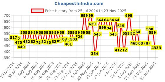 myntra.com ZEBA Blue & Green Printed 6-Seater Table Runner zeba Price History Graph from 25 Jul 2024 to 22 Nov 2025