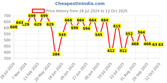 myntra.com ZEBA Blue & Grey Geometric Printed 6-Seater Table Runner zeba Price History Graph from 28 Jul 2024 to 12 Oct 2025