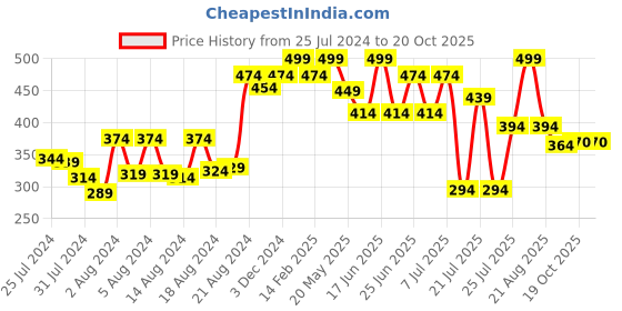 myntra.com ZEBA Blue & Grey Printed Rectangle Cushion Cover zeba Price History Graph from 25 Jul 2024 to 19 Oct 2025