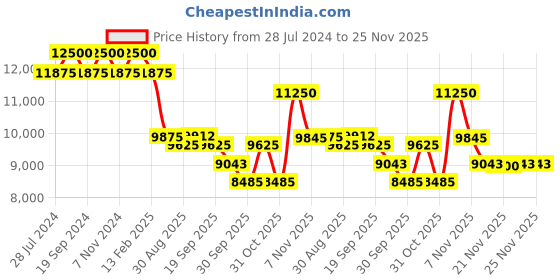 myntra.com ZEBA Blue & Grey Striped Rectangle Shaped Hand-Tufted Woollen Carpet zeba Price History Graph from 28 Jul 2024 to 24 Nov 2025