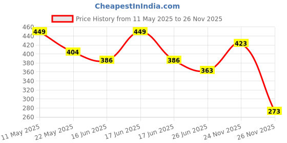 myntra.com ZEBA Blue & Pink Digital Print Rectangle Cushion Cover zeba Price History Graph from 11 May 2025 to 26 Nov 2025