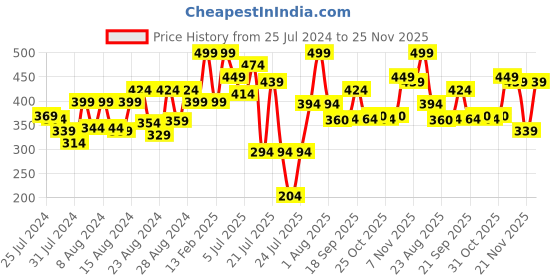 myntra.com ZEBA Blue & Pink Ethnic Motifs Printed Square Cushion Cover zeba Price History Graph from 25 Jul 2024 to 25 Nov 2025