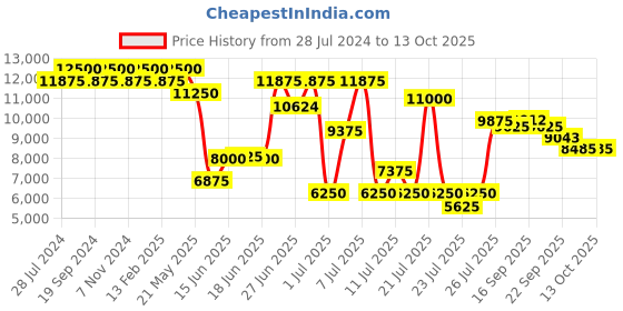 myntra.com ZEBA Blue & Red Ethnic Motifs Printed Rectangle Shaped Hand-Tufted Woollen Carpet zeba Price History Graph from 28 Jul 2024 to 13 Oct 2025