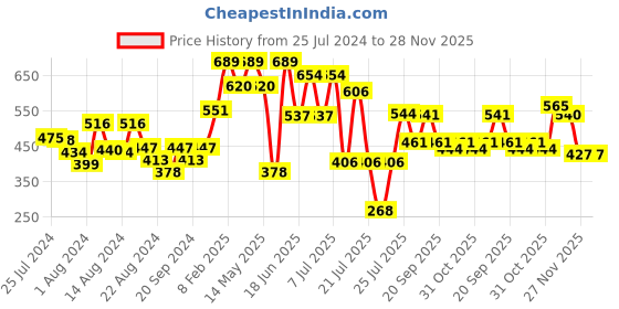 myntra.com ZEBA Blue & Red Striped Rectangle Cushion Covers zeba Price History Graph from 25 Jul 2024 to 27 Nov 2025