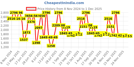 myntra.com ZEBA Blue & White 4 Pieces Mughal Elephant Embroidered Square Cushion Covers zeba Price History Graph from 8 Nov 2024 to 1 Dec 2025