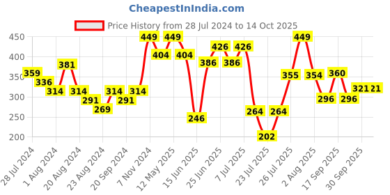 myntra.com ZEBA Blue & White Abstract Square Cushion Cover zeba Price History Graph from 28 Jul 2024 to 14 Oct 2025