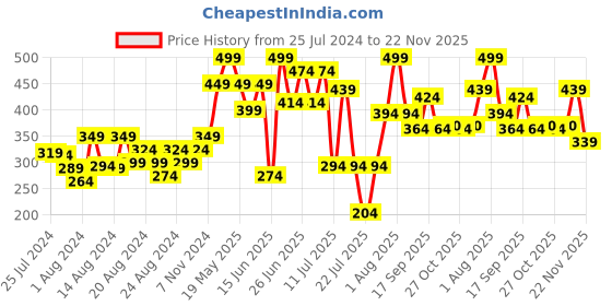 myntra.com ZEBA Blue & White Abstract Square Cushion Covers zeba Price History Graph from 25 Jul 2024 to 22 Nov 2025