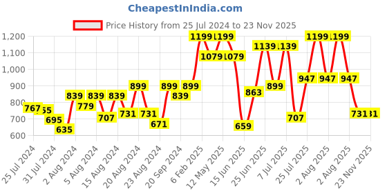myntra.com ZEBA Blue & White Embroidered Geometric Square Polyester Cushion Covers zeba Price History Graph from 25 Jul 2024 to 22 Nov 2025