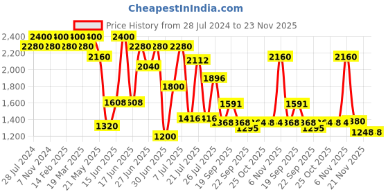 myntra.com ZEBA Blue & White Floral Printed Rectangle Shaped Table Cover zeba Price History Graph from 28 Jul 2024 to 21 Nov 2025