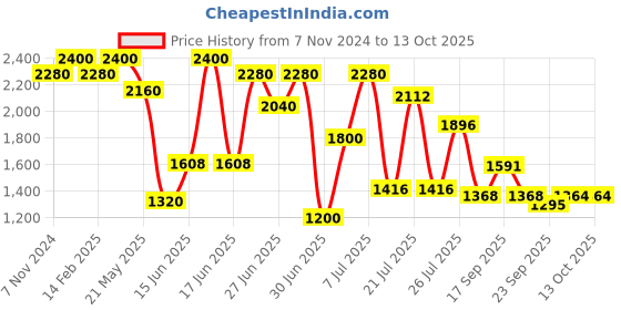 myntra.com ZEBA Blue & White Floral Printed Rectangle Shaped Table Cover zeba Price History Graph from 7 Nov 2024 to 13 Oct 2025