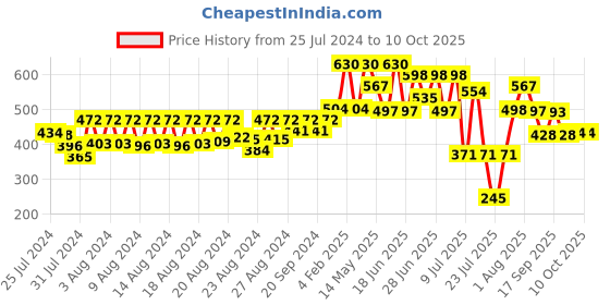 myntra.com ZEBA Blue & White Jaipur Printed Table Runners zeba Price History Graph from 25 Jul 2024 to 10 Oct 2025