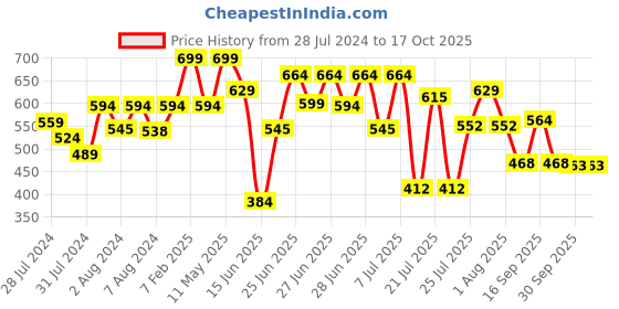 myntra.com ZEBA Blue & White Printed 6-Seater Table Runner zeba Price History Graph from 28 Jul 2024 to 15 Oct 2025