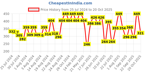 myntra.com ZEBA Blue & White Square Cushion Cover zeba Price History Graph from 25 Jul 2024 to 20 Oct 2025