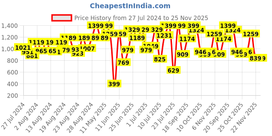 myntra.com ZEBA Blue & White Tassels Square Cushion Cover zeba Price History Graph from 27 Jul 2024 to 25 Nov 2025