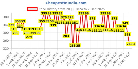 myntra.com ZEBA Blue & White Textured Square Cushion Cover zeba Price History Graph from 28 Jul 2024 to 7 Dec 2025